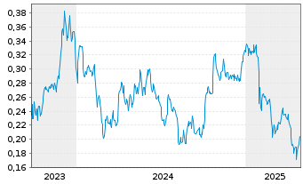 Chart Arizona Gold & Silver Inc. - 5 Years