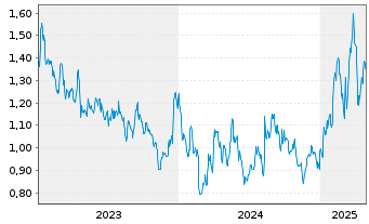 Chart Arizona Sonoran Copper Co.Inc. - 5 années