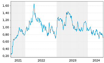Chart Asante Gold Corp. - 5 Years