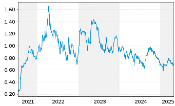 Chart Asante Gold Corp. - 5 Years