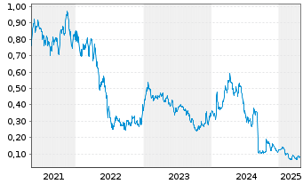 Chart Ascot Resources Ltd. - 5 Years