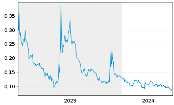 Chart ASEP Medical Holdings Inc. - 5 Years