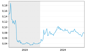 Chart Aston Bay Holding Ltd. - 5 Years