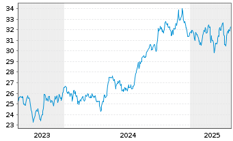 Chart ATCO Ltd. - 5 années