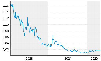 Chart ATCO MINING INC. - 5 années