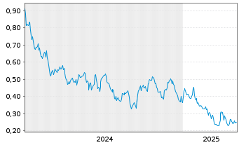 Chart Atha Energy Corp. - 5 Years