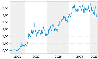 Chart Athabasca Oil Corp. - 5 Years