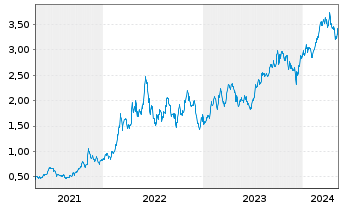 Chart Athabasca Oil Corp. - 5 Years