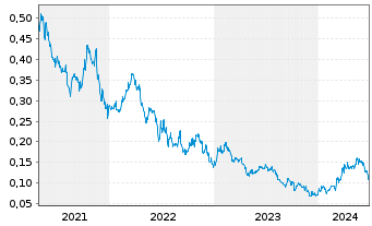 Chart Atico Mining Corp. - 5 années