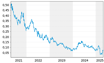 Chart Atico Mining Corp. - 5 années