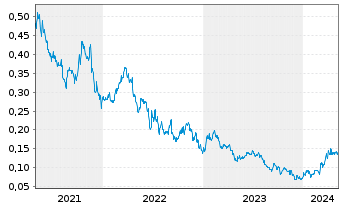 Chart Atico Mining Corp. - 5 Years