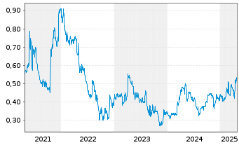 Chart Aurion Resources Ltd - 5 années