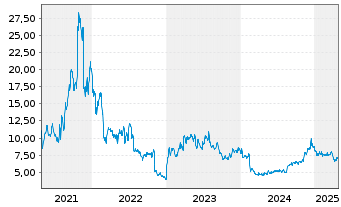 Chart Aurinia Pharmaceuticals Inc. - 5 années