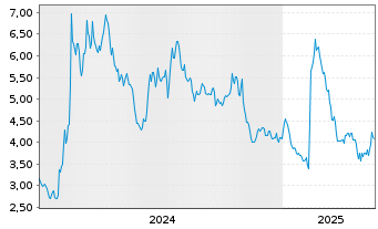 Chart Aurora Cannabis Inc. - 5 années