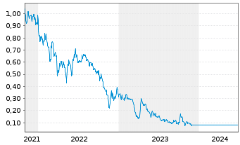 Chart Auxico Resources Canada Inc. - 5 Years