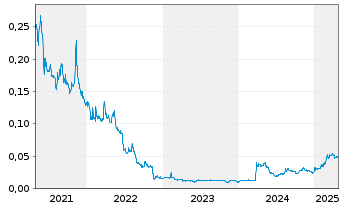 Chart Auxly Cannabis Group Inc. - 5 années