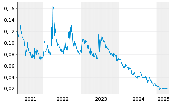 Chart Avalon Advanced Materials Inc. - 5 années