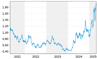 Chart Avino Silver & Gold Mines Ltd. - 5 années