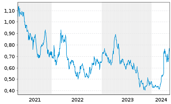 Chart Avino Silver & Gold Mines Ltd. - 5 Years