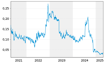 Chart Avricore Health Inc. - 5 Years