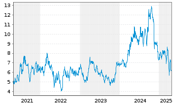 Chart Aya Gold & Silver Inc. - 5 Years