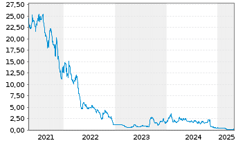 Chart Ayr Wellness Inc. - 5 années