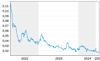 Chart Azincourt Energy Corp. - 5 années