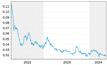 Chart Azincourt Energy Corp. - 5 années