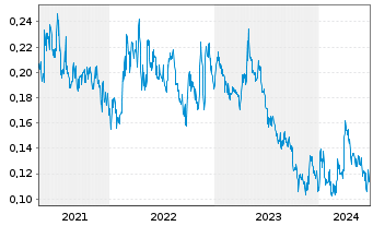 Chart Aztec Minerals Corp. - 5 Years
