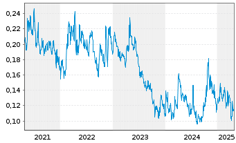 Chart Aztec Minerals Corp. - 5 Years