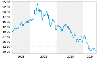 Chart BCE Inc. - 5 Years