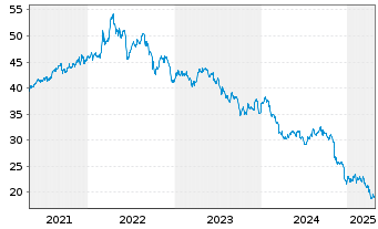 Chart BCE Inc. - 5 années