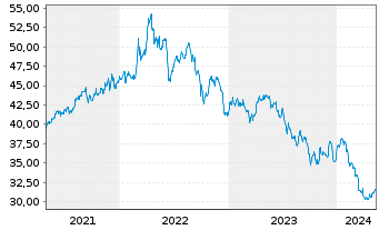 Chart BCE Inc. - 5 années