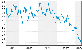 Chart BRP Inc. - 5 Years