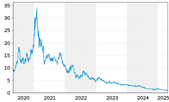 Chart Ballard Power Systems Inc. - 5 Years