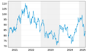 Chart Bank of Montreal - 5 années