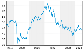 Chart The Bank of Nova Scotia - 5 Years