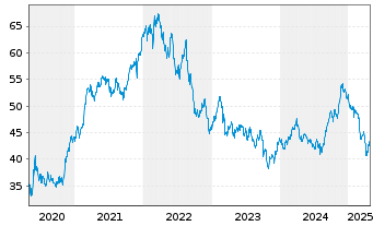 Chart The Bank of Nova Scotia - 5 Years