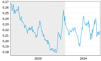 Chart Banyan Gold Corp. - 5 Jahre
