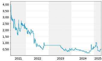 Chart Banxa Holdings Inc. - 5 Years