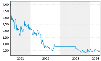 Chart Banxa Holdings Inc. - 5 années