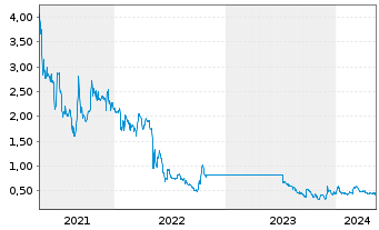 Chart Banxa Holdings Inc. - 5 Jahre