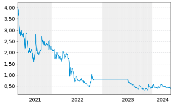 Chart Banxa Holdings Inc. - 5 Years