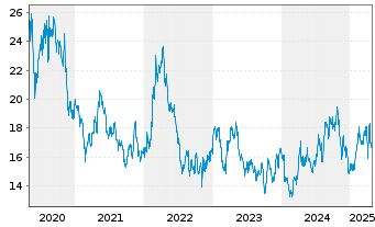 Chart Barrick Gold Corp. - 5 années