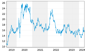 Chart Barrick Gold Corp. - 5 années