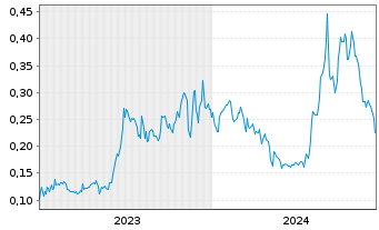 Chart Basin Uranium Corp. - 5 années