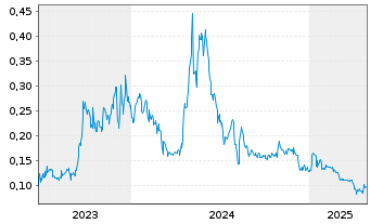 Chart Basin Uranium Corp. - 5 années