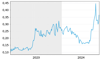 Chart Basin Uranium Corp. - 5 Jahre