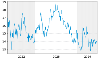 Chart Bausch + Lomb Corp. - 5 années