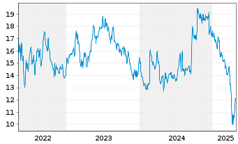 Chart Bausch + Lomb Corp. - 5 Years